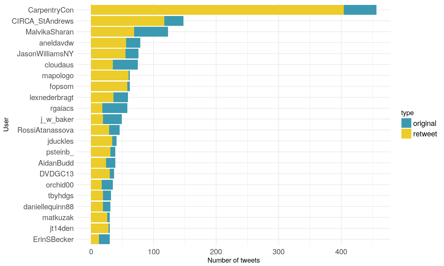 plot of chunk top-users-all