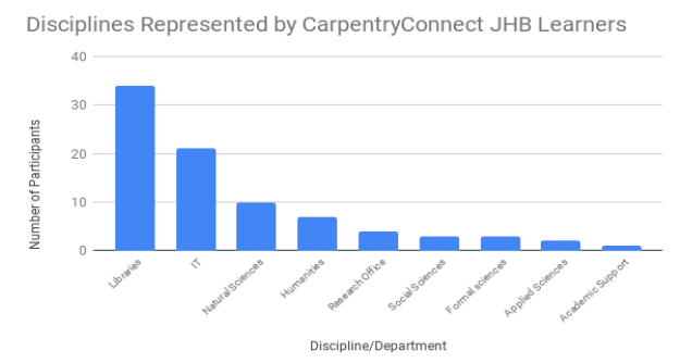 Distribution of participants’ disciplines at CarpentryConnect Johannesburg