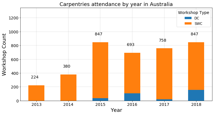 Carpentries learners per year in Australia