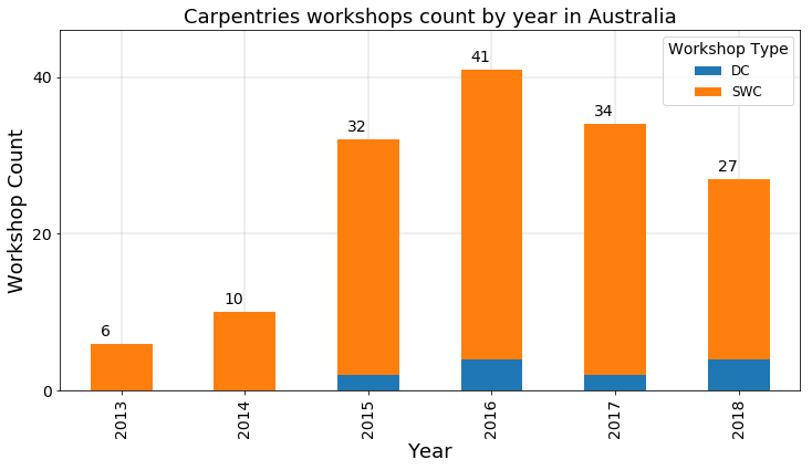 Carpentries workshops per year in Australia