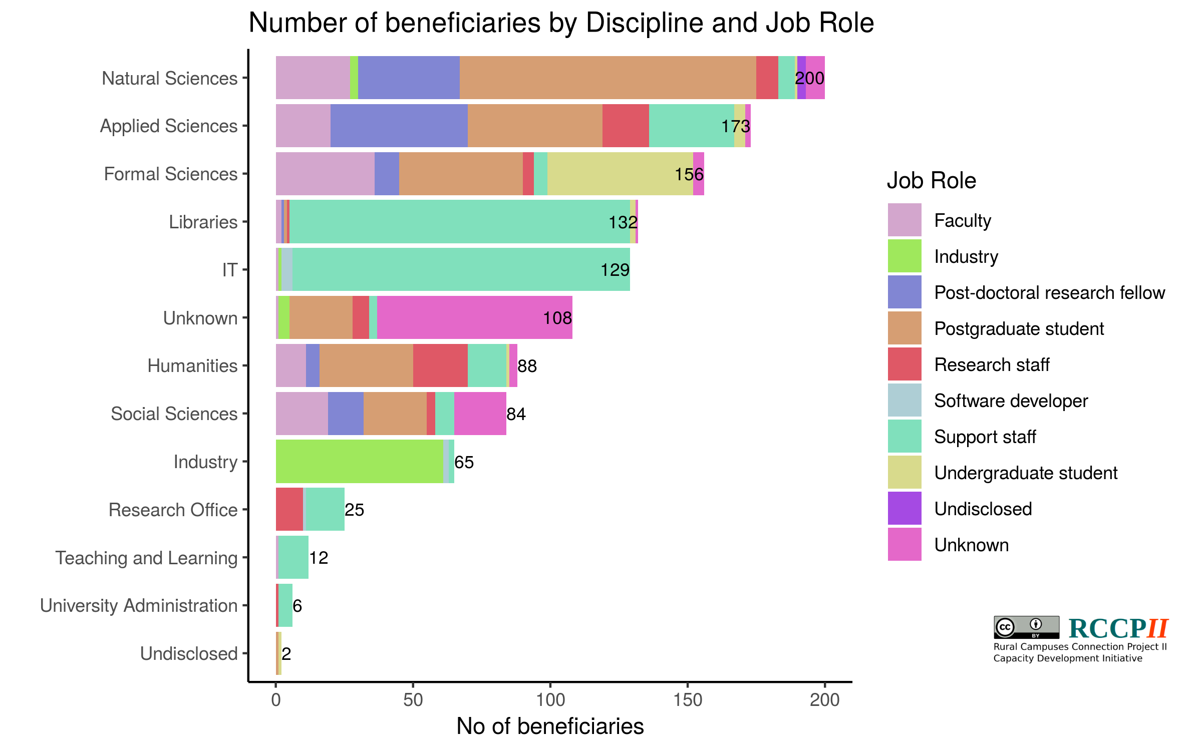 Participant distribution into discipline and job role