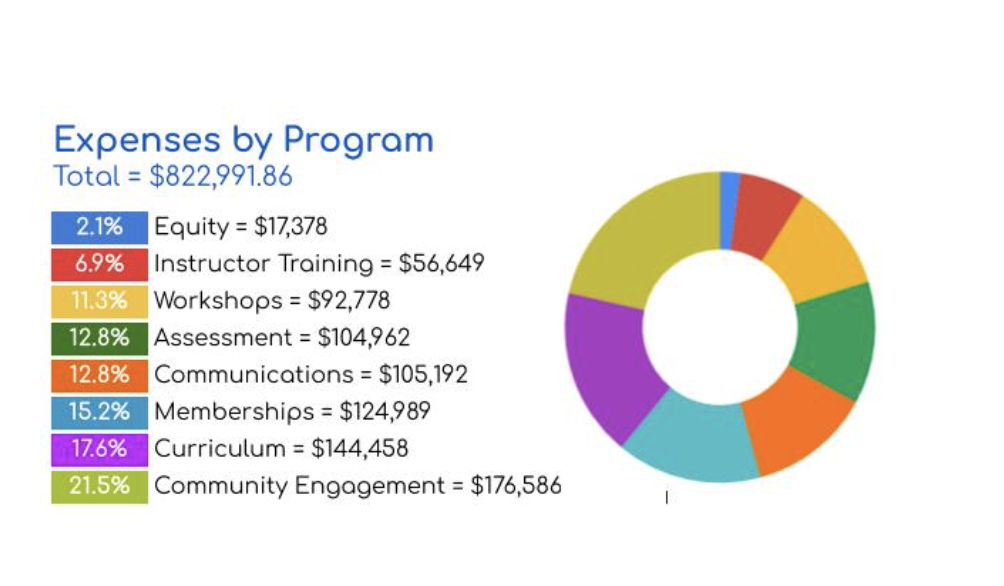 chart showing Carpentries expenses by program