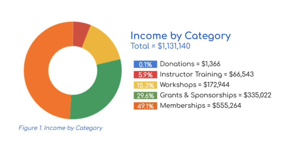 chart showing Carpentries income by category