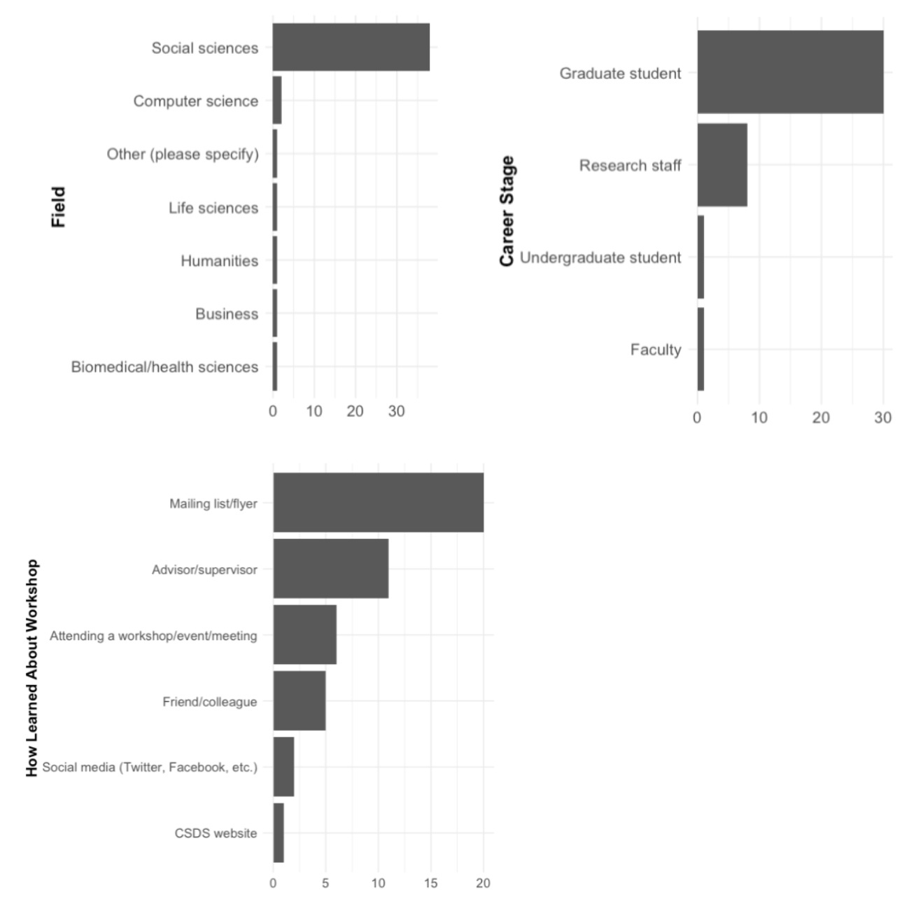 Three bar charts of demographic data we collected from our R for Social Scientists workshop. Most of those registered were social sciences graduate students who heard about the workshop on a department mailing list or from their advisor