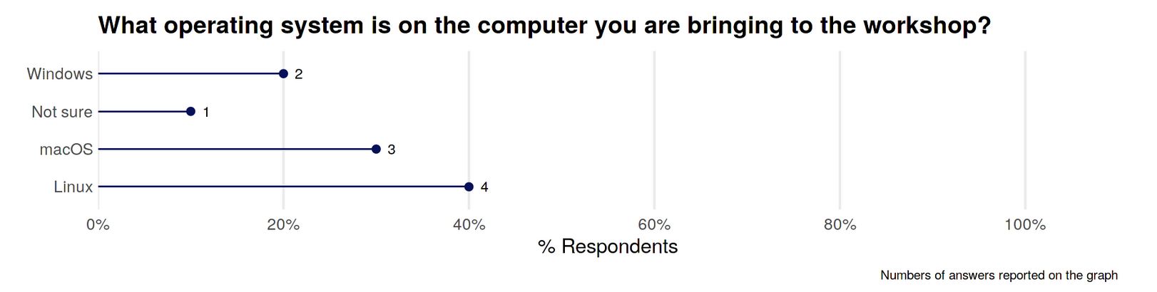 screenshot showing frequency distribution of operating systems