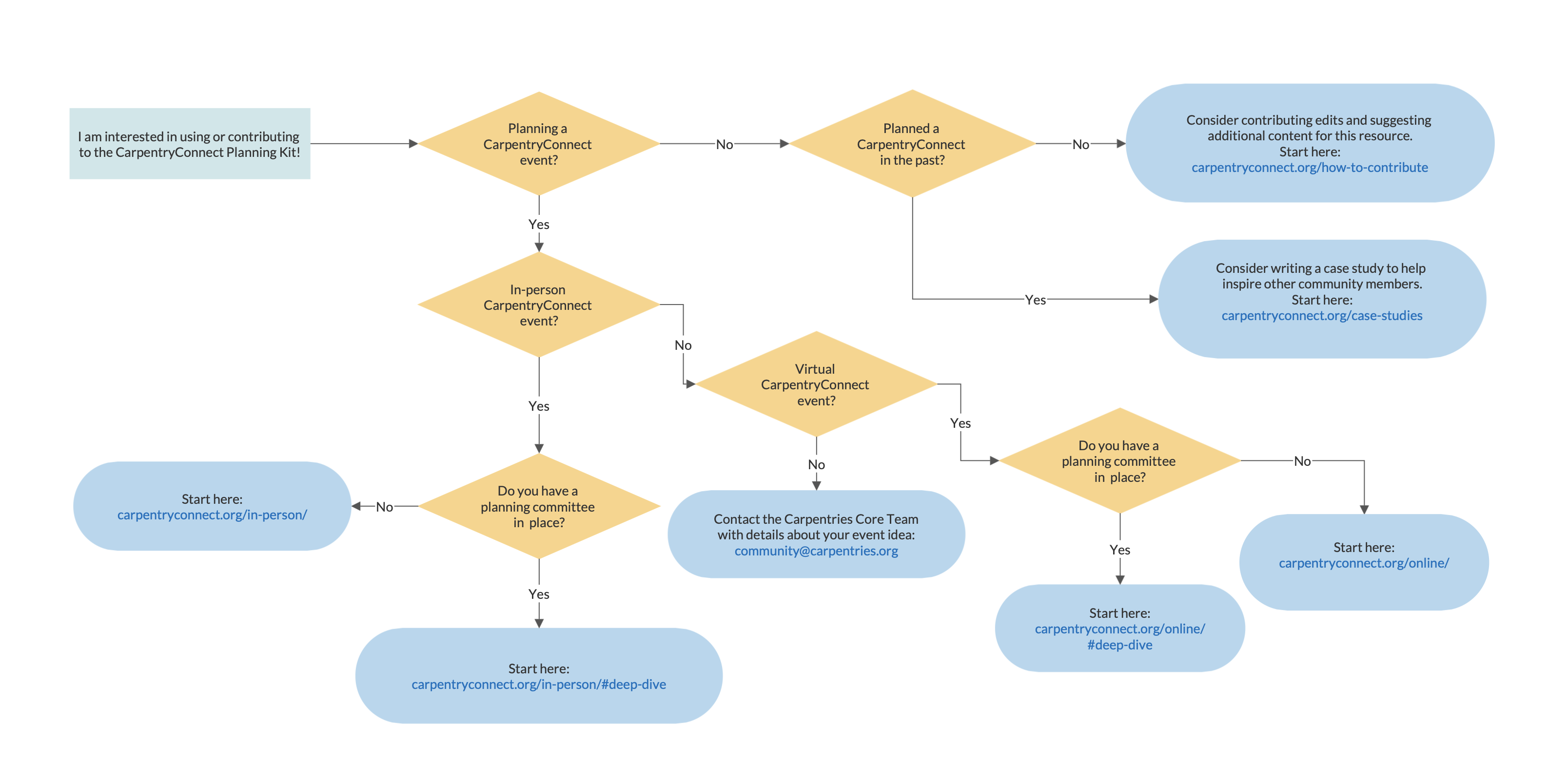 interacting with the carpentryconnect planning kit