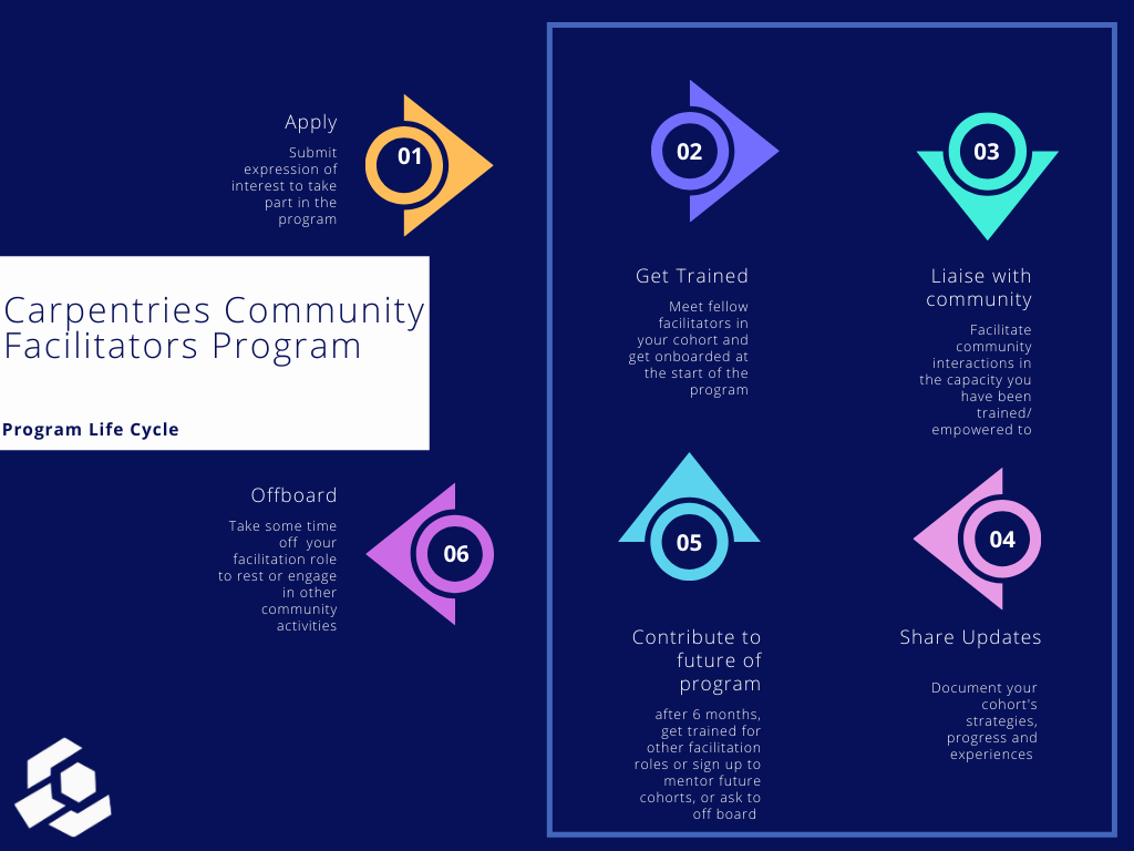 Feedback facilitation program lifecycle