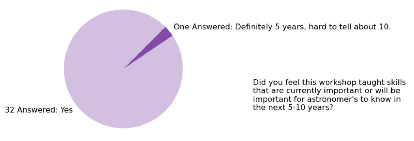 Pie chart showing all 33 learners agreed the workshop taught skills important for astronomers to know.