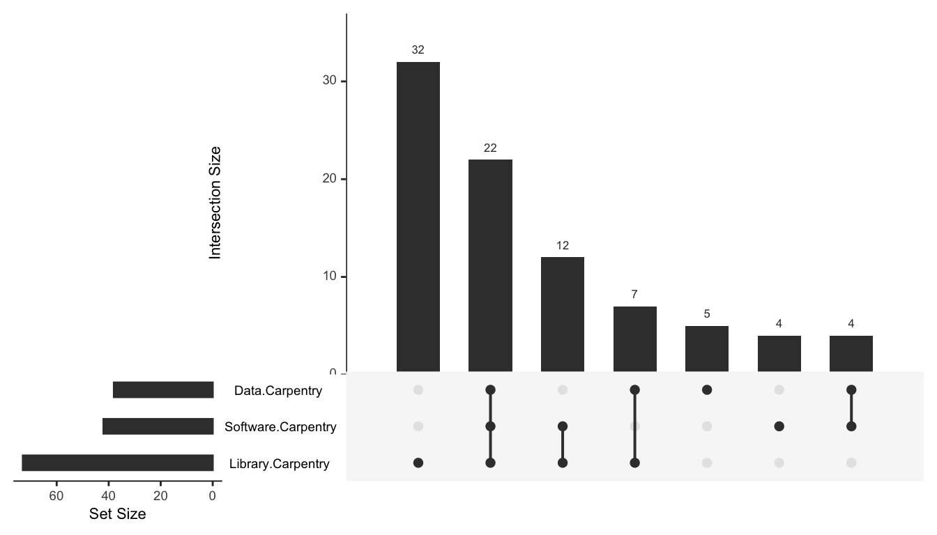 Figure 2. Combination of Carpentries workshops attended