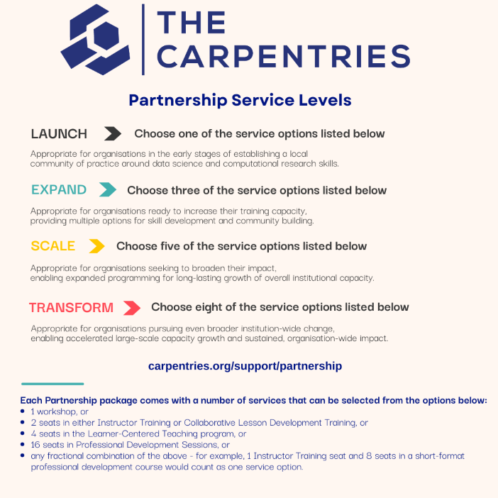 A graphic representing the four Carpentries Partnership Tiers, Launch, Expand, Scale, and Transform.