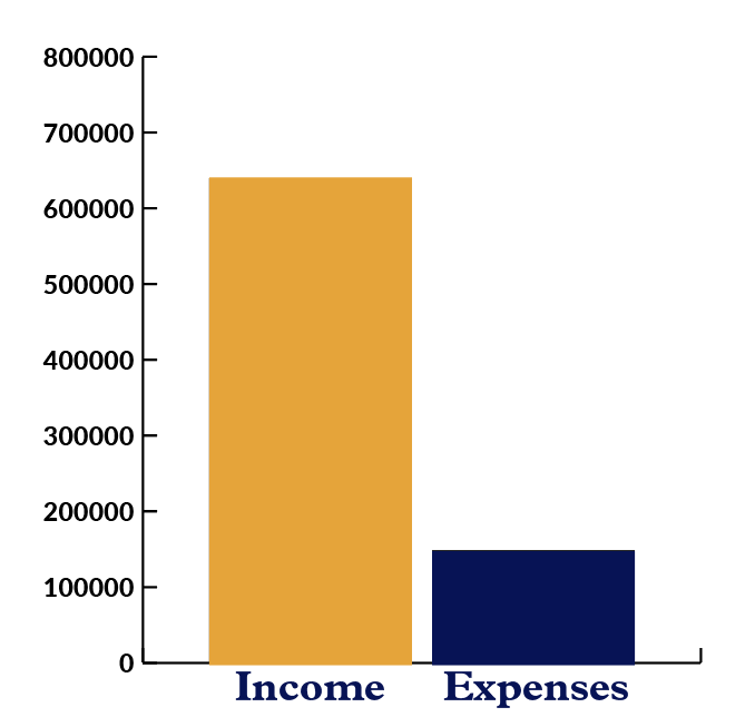 Bar graph showing Carpentries Income versus Expenses from Community Engagement with income more than expenses