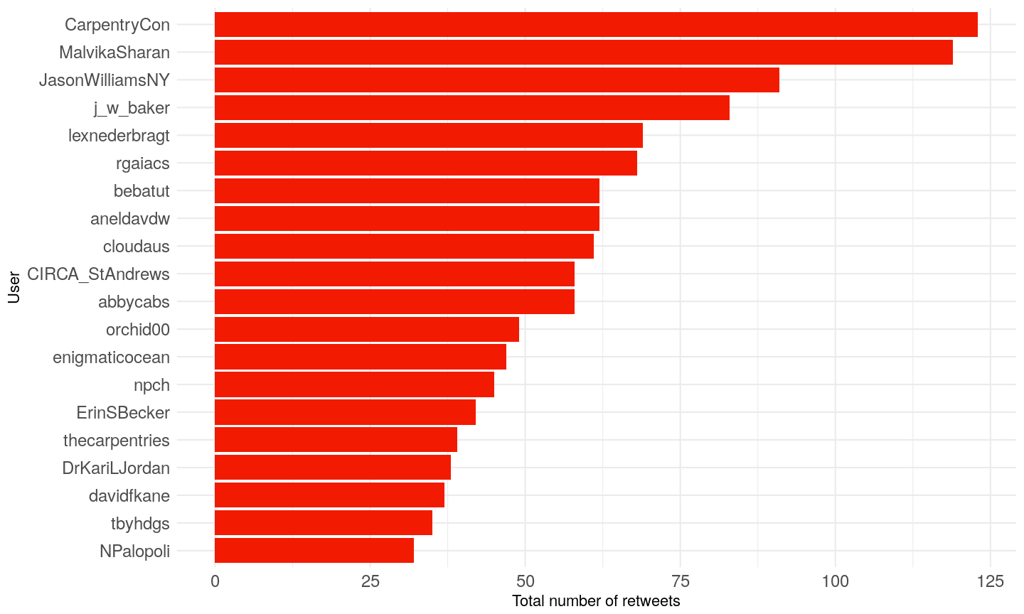 plot of chunk most-rt-received