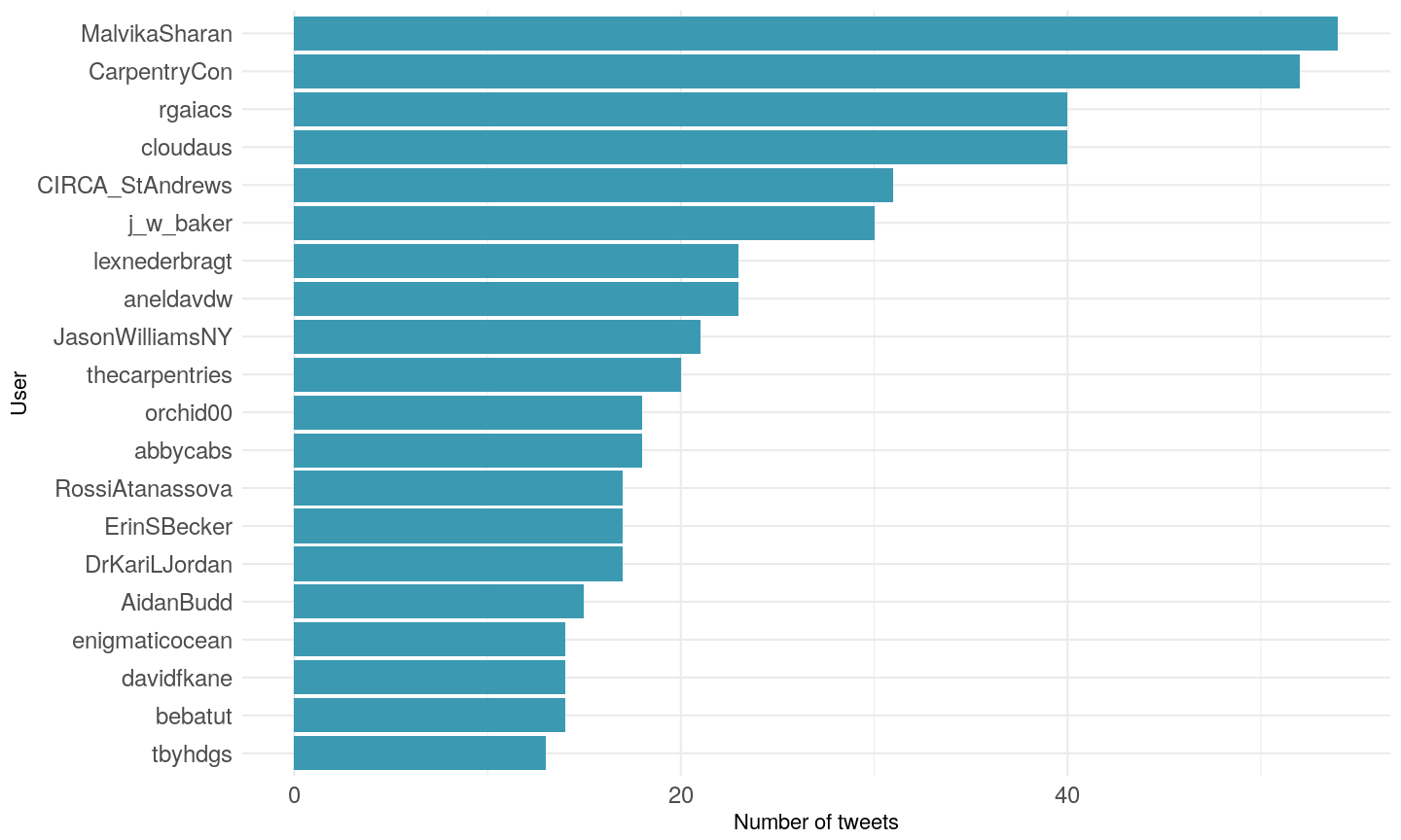 plot of chunk top-users-orig