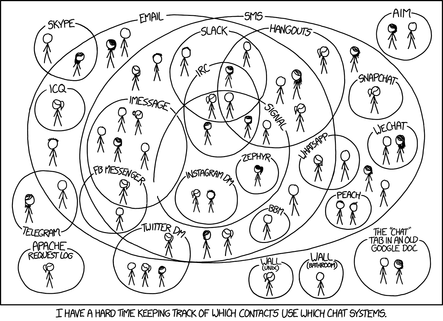 XKCD illustration 1810 on chat systems