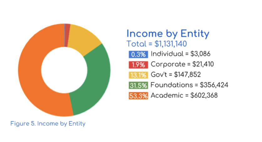 chart showing Carpentries income by entity