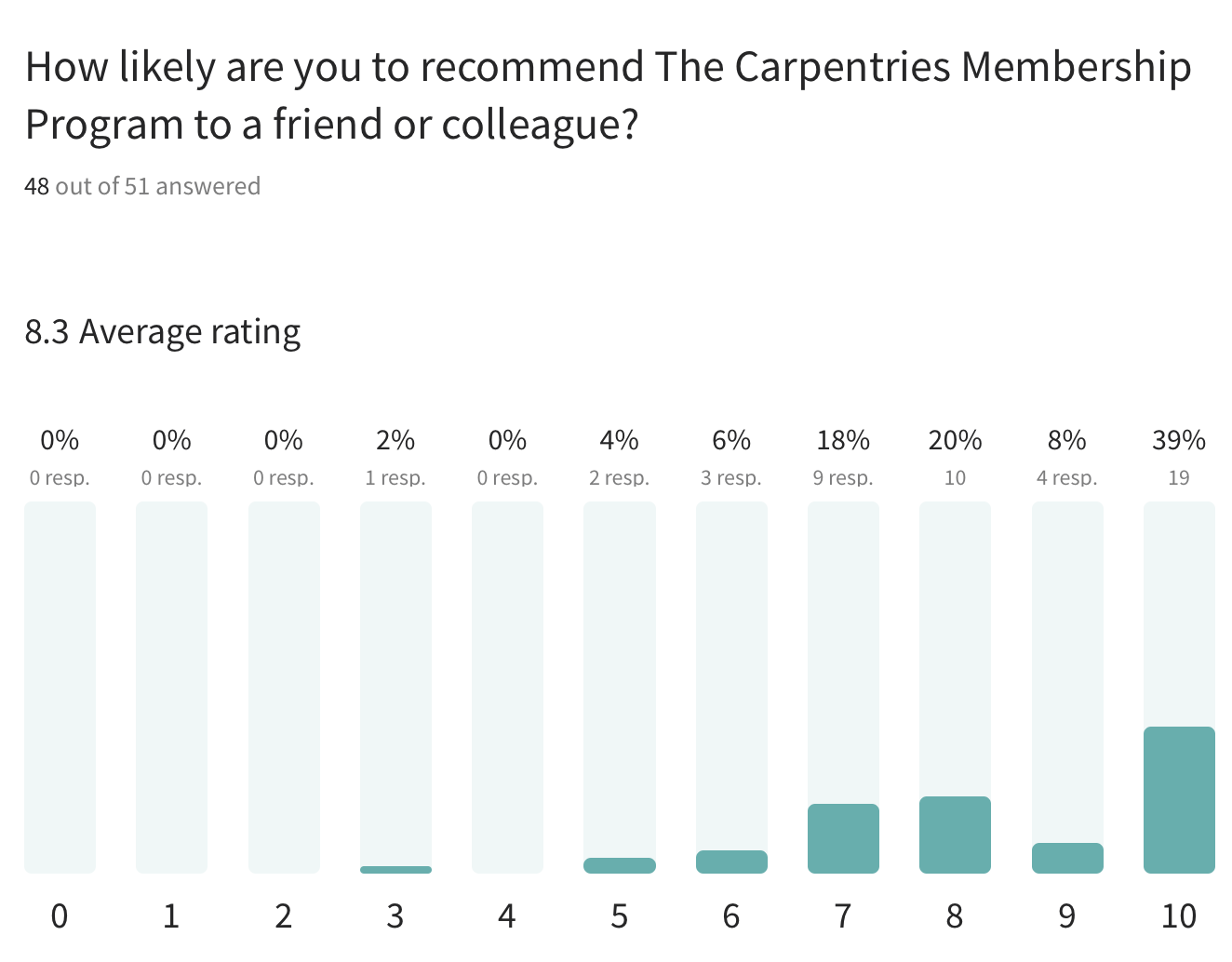 8.3 average rating under the question: How likely are you to recommend The Carpentries Membership Program to a friend or colleague?