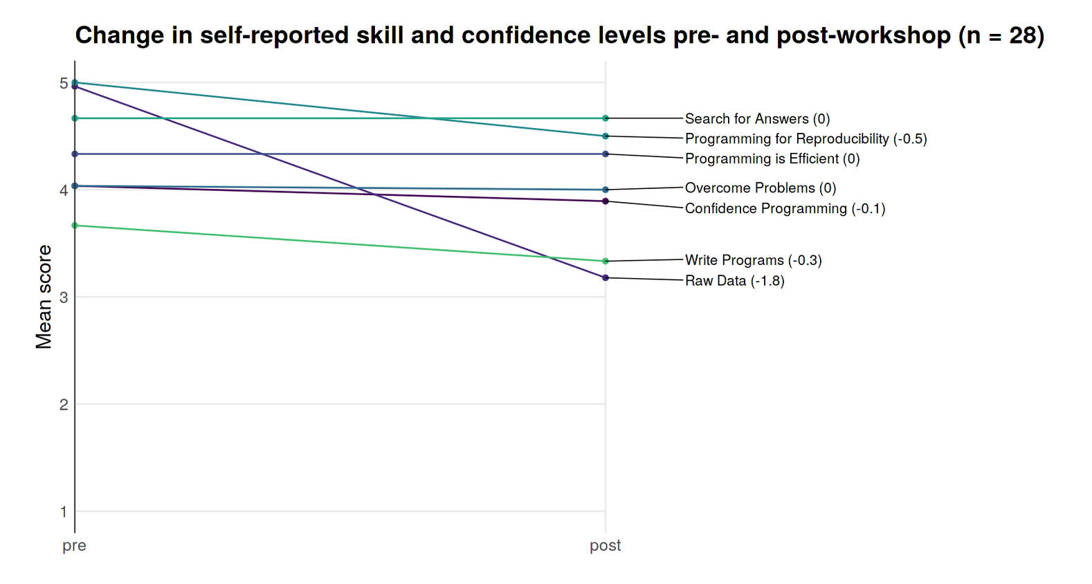 screenshot showing the change in confidence/skill scores