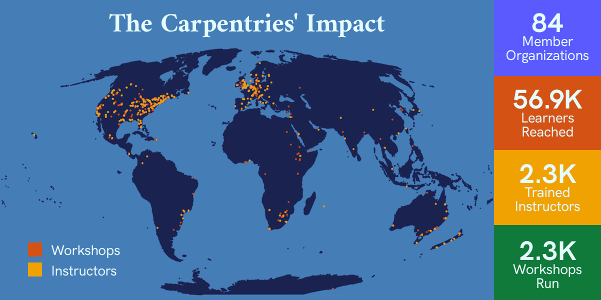 Graphic with a map of the world showing global distribution of Carpentries workshops and instructors to date. We have 84 member organisations, have reached 56.9K learners, 2.3K trained instructors and run 2.3K workshops