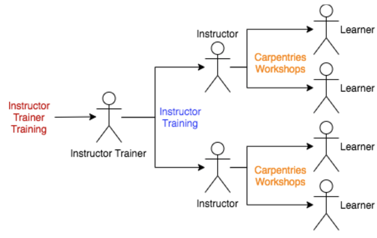 A diagram of our Instructor Training program. Instructor Trainers are trained through Instructor Trainer Training and themselves teach Instructor Training to new Instructors. New Instructors teach Carpentries Workshops to learners.