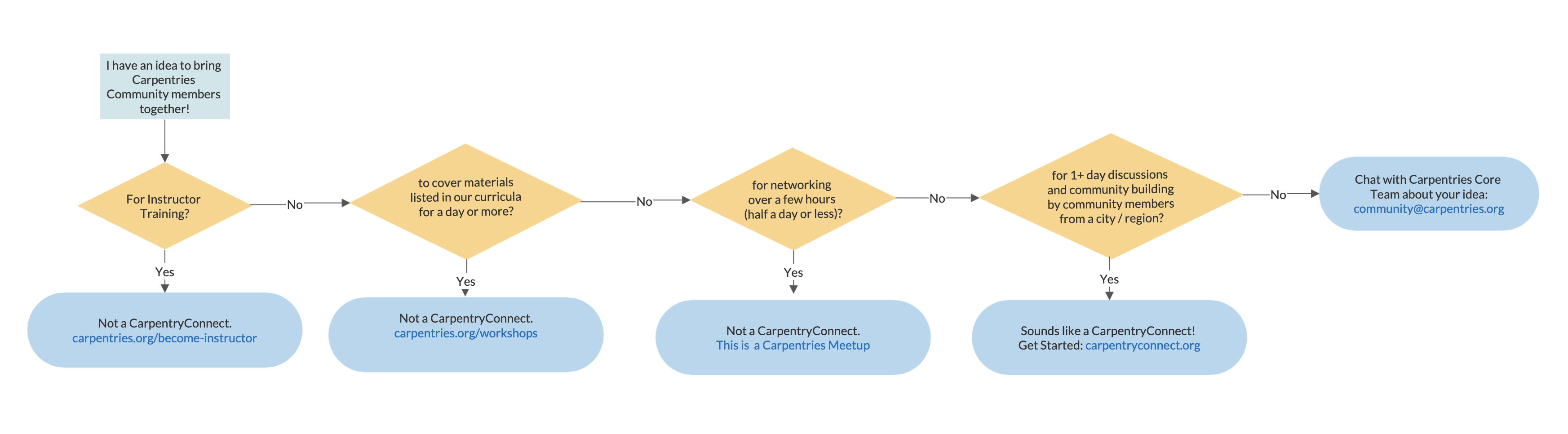 carpentryconnect or not flowchart