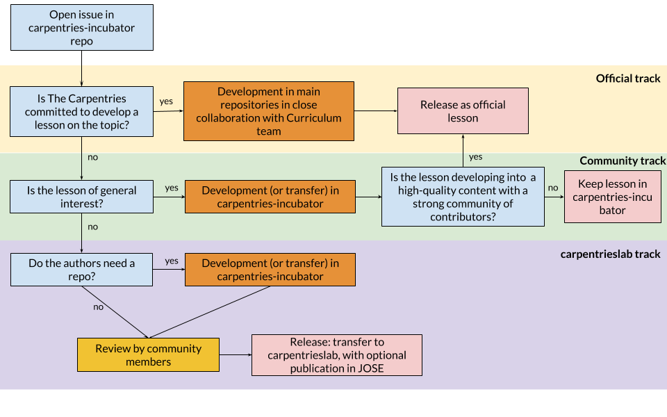 Flowchart showing process for development of lessons falling into the official track, community track, and Carpentries Lab track of lesson development