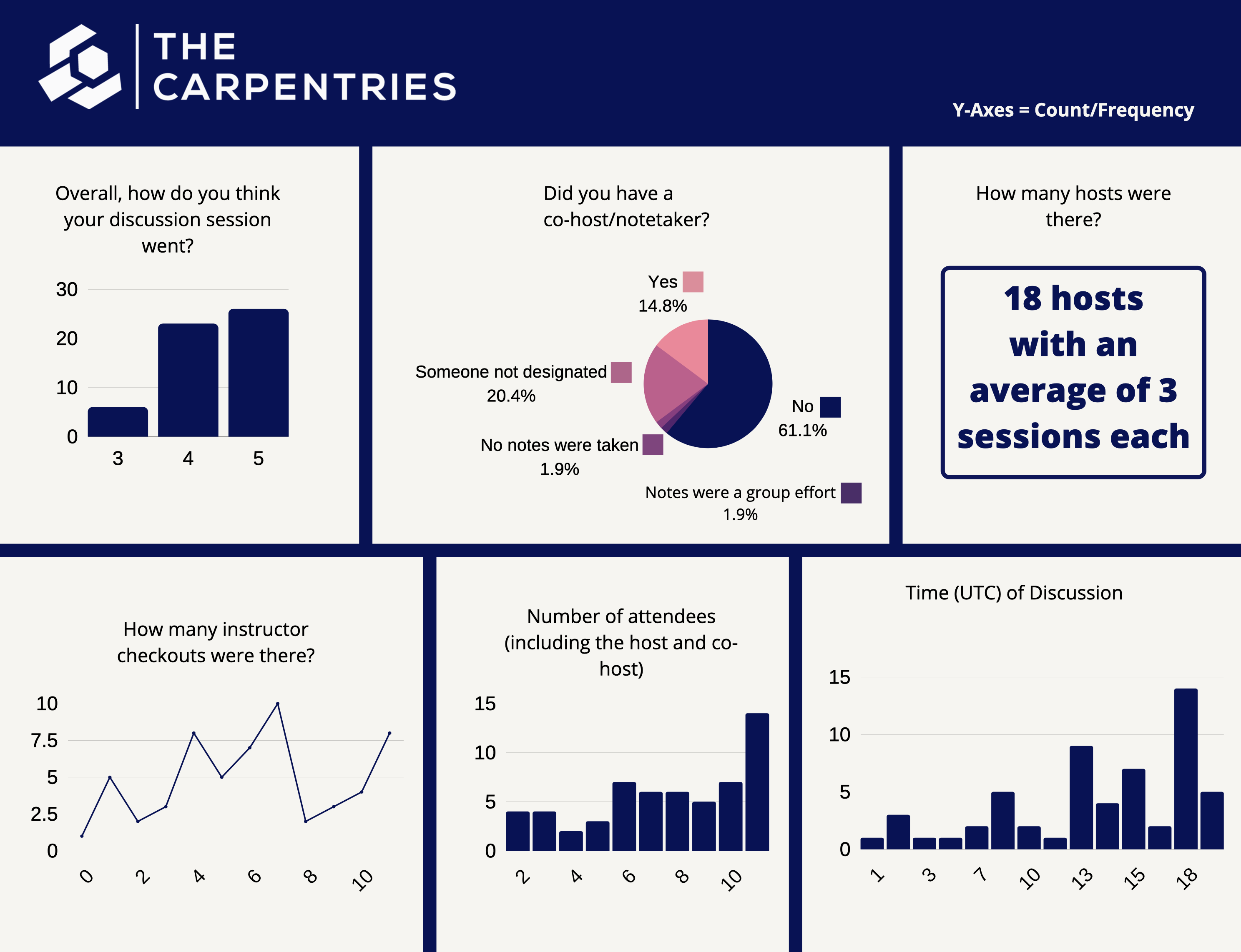 Information on pre- and post-workshops discussions held in The Carpentries over the last six months