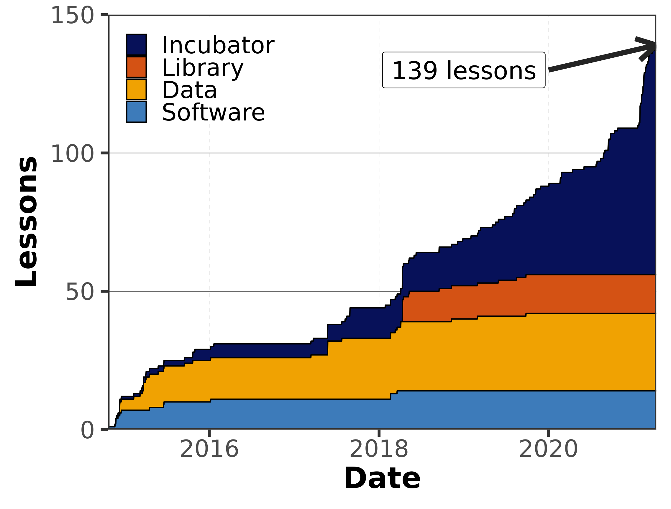 A stacked area chart showing the growth in the number of lessons from 2015 to present day. There is an arrow pointing to the top of the data that says "139 lessons". The data are stratified by our four programs: Software Carpentry on bottom, followed by Data Carpentry, Library Carpentry, and Incubator. The incubator comprises more than one half of all lessons in the current day.