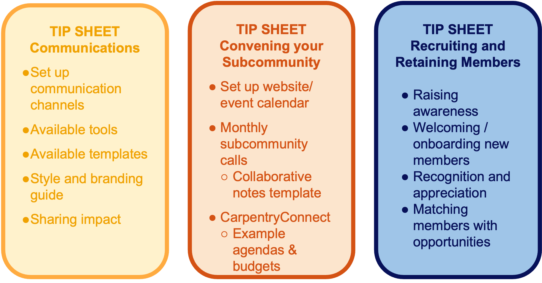 Examples of three tip sheets that could be created through the program. The communications tip sheet provides information on setting up communication channels, available tools and templates, a style and branding guide, and best practices for sharing impact. The convening your community tip sheet provides information on setting up a website and event calendar, running monthly community calls, and hosting CarpentryConnect events. The recruiting and retaining members tip sheet provides information on raising awareness of your subcommunity, welcoming and onboarding new members, recognition and appreciation, and matching members to available opportunities.