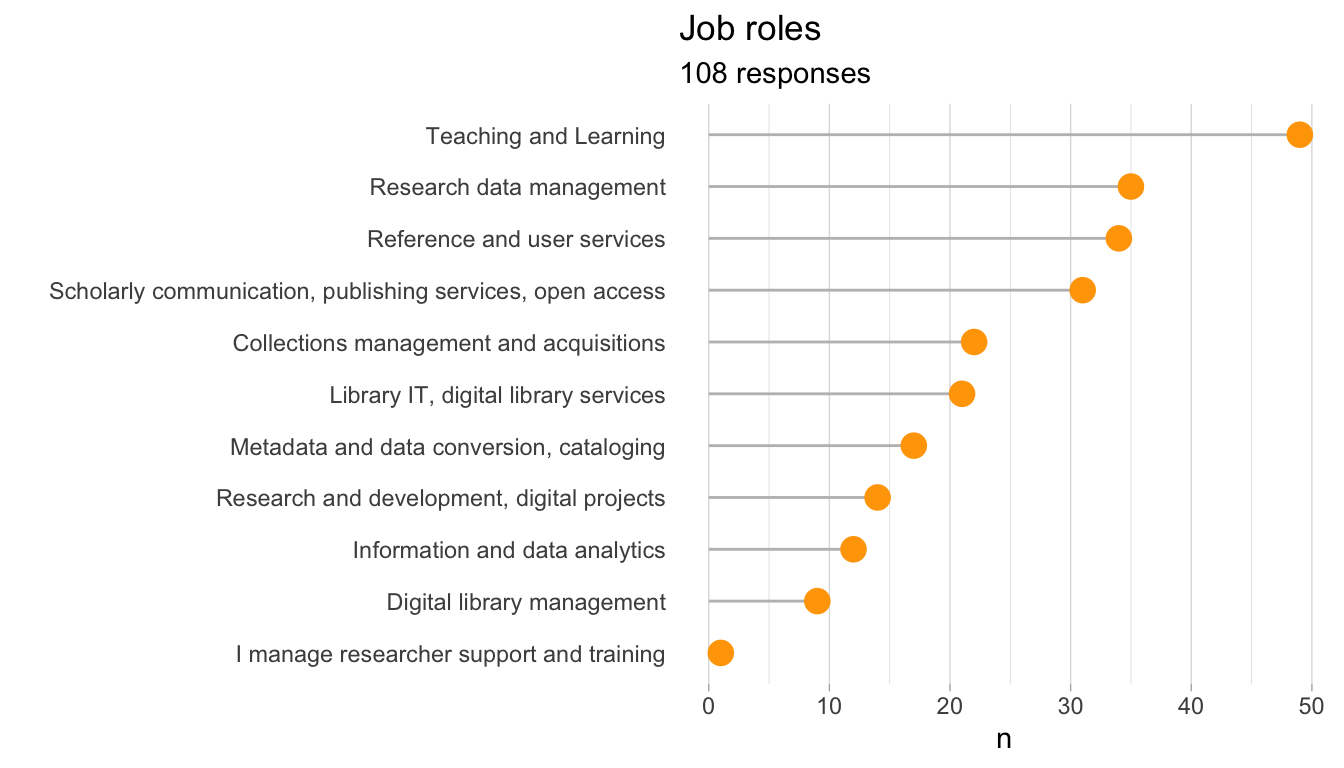 Figure 1. Job roles of respondents to the survey