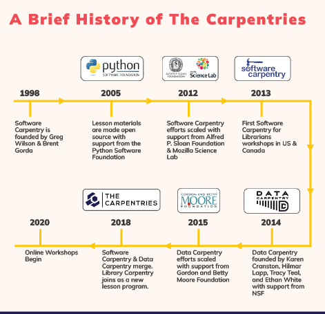 Timeline of the history of the Carpentries